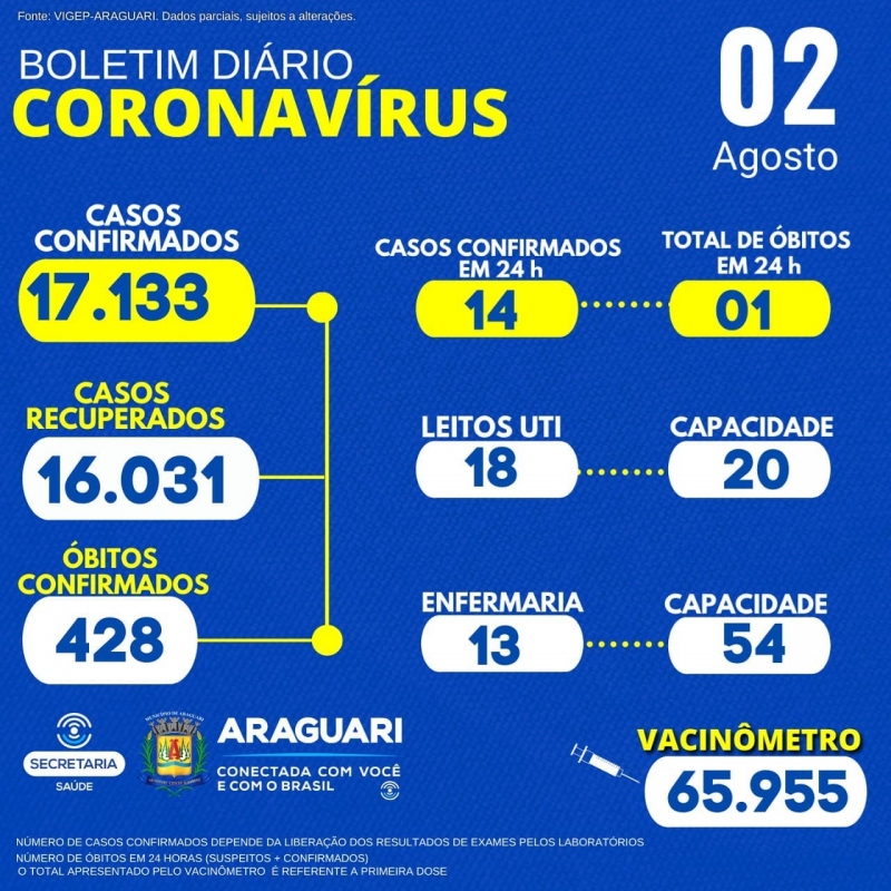 A Secretaria Municipal de Saúde de Araguari informa através do Departamento de Epidemiologia a ocorrência de 01 óbito confirmado para a Covid-19, residente em Araguari, sexo feminino, idade 45 anos, não pertencente ao grupo de risco, segundo notificação.