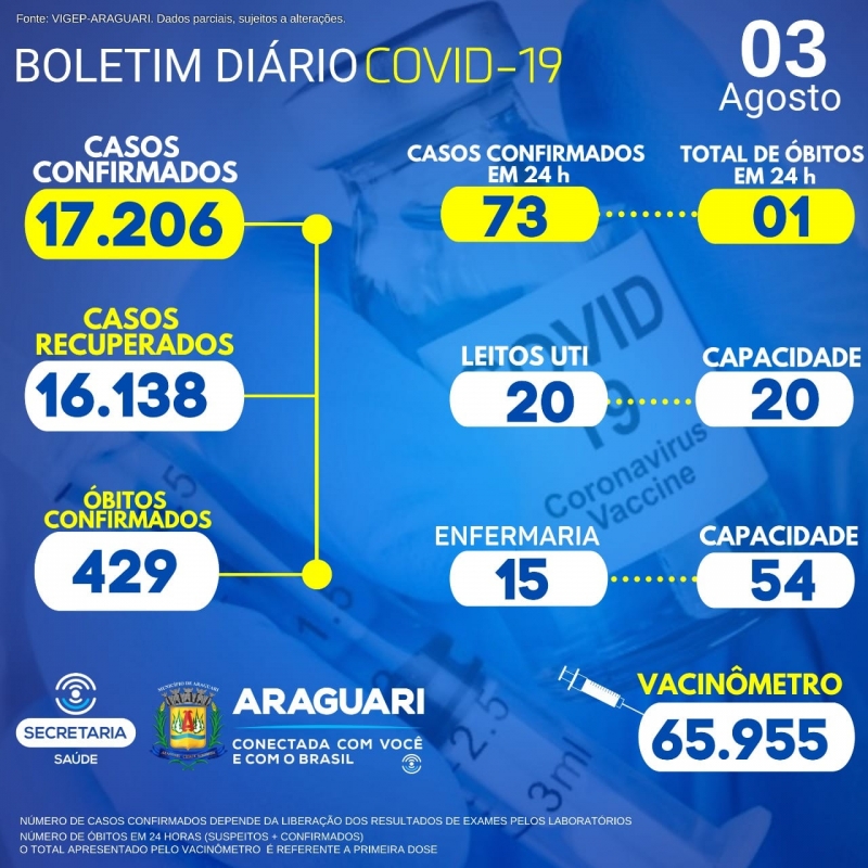 A Secretaria Municipal de Saúde de Araguari informa através do Departamento de Epidemiologia a ocorrência de 01 óbito positivo, residente em Araguari, ocorrido em Uberlândia, sexo masculino,42 anos, não pertencente ao grupo de risco segundo notificação.  Ressaltamos que do total de 73 casos confirmados, 26 são correspondentes as últimas 24 horas, e o restante pertencem à demanda reprimida enviada pelos laboratórios e Instituições ao departamento de Epidemiologia.  CASOS SUSPEITOS e CONFIRMADOS PARA COVID-19 HOSPITALIZADOS  35 pacientes hospitalizados em Araguari 08 pacientes hospitalizados em outro município