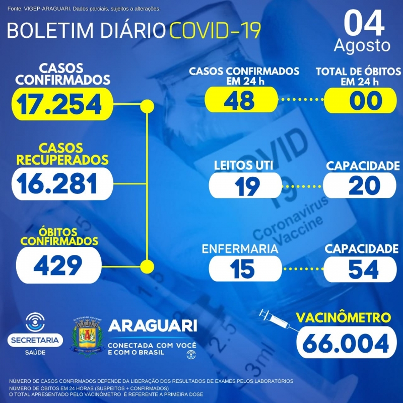 CASOS SUSPEITOS e CONFIRMADOS PARA COVID-19 HOSPITALIZADOS  34 pacientes hospitalizados em Araguari 08 pacientes hospitalizados em outro município