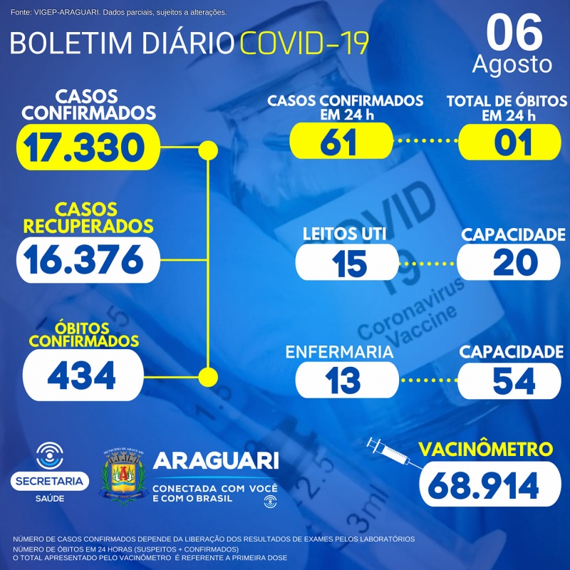 A Secretaria Municipal de Saúde informa através do Departamento de Epidemiologia a ocorrência de 01 óbito positivo para COVID-19, residente em Araguari, sexo masculino, 39 anos, grupo de risco, obesidade.               Informa ainda que dos 61 casos confirmados, 22 são referentes as últimas 24 horas e o restante são demandas reprimidas de dias anteriores. CASOS SUSPEITOS e CONFIRMADOS PARA COVID-19 HOSPITALIZADOS  28  pacientes hospitalizados em Araguari 09 pacientes hospitalizados em outro município