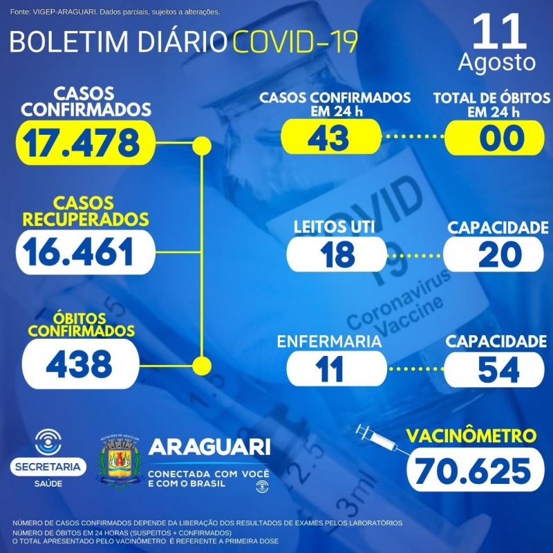 CASOS SUSPEITOS e CONFIRMADOS PARA COVID-19 HOSPITALIZADOS  29  pacientes hospitalizados em Araguari 10 pacientes hospitalizados em outro município