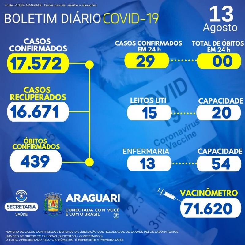 CASOS SUSPEITOS e CONFIRMADOS PARA COVID-19 HOSPITALIZADOS 28  pacientes hospitalizados em Araguari 10 pacientes hospitalizados em outro município