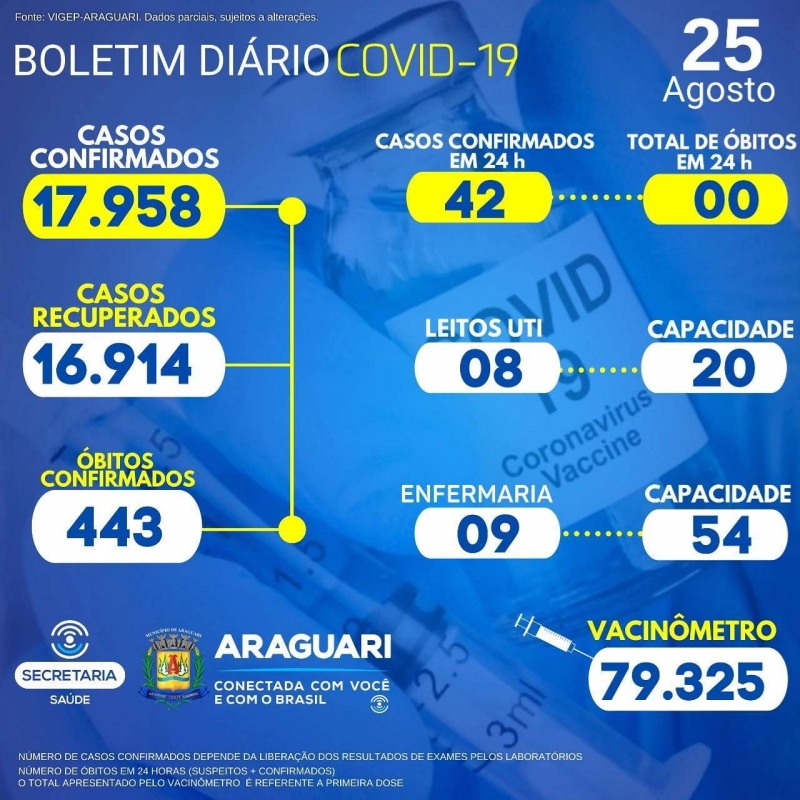 A Secretaria Municipal de Saúde de Araguari informa através do Departamento de Epidemiologia a ocorrência de 01 óbito confirmado para a Covid-19, residente em Estrela do Sul , sexo masculino, 94 anos, não informado grupo de risco segundo notificação. Informamos ainda que do total de 42 casos confirmados, 18 são referentes as últimas 24 hrs, o restante trata-se de demanda reprimida enviada a VIGEP pelos laboratórios e Instituições de saúde do município. CASOS SUSPEITOS e CONFIRMADOS PARA COVID-19 HOSPITALIZADOS  17 hospitalizados em Araguari 09 pacientes hospitalizados em outro município