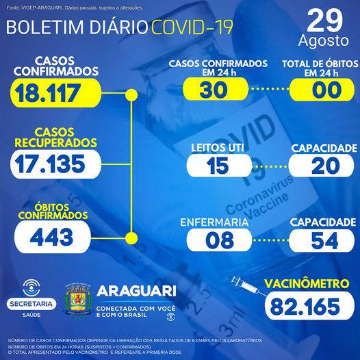 CASOS SUSPEITOS e CONFIRMADOS PARA COVID-19 HOSPITALIZADOS 23 hospitalizados em Araguari 11 pacientes hospitalizados em outro município