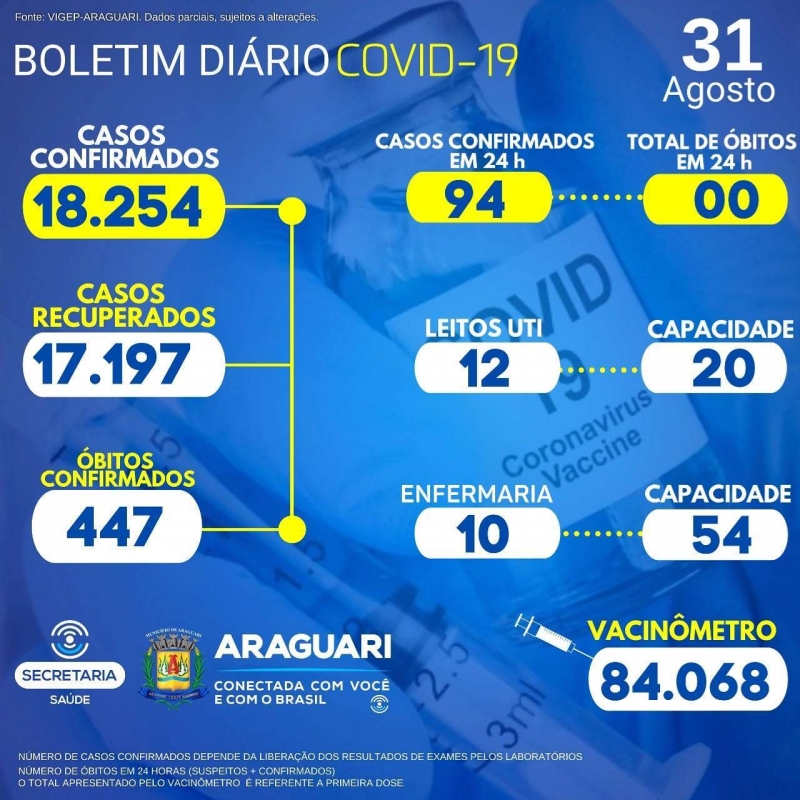 A Secretaria Municipal de Saúde de Araguari informa através do Departamento de Epidemiologia que dos 94 casos confirmados para COVID-19,o total de 40 são referentes as últimas 24 horas e o restante trata-se de demanda reprimida enviada à VIGEP pelas Instituições de Saúde e Laboratórios.