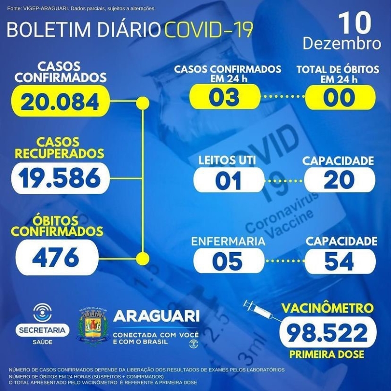 A Secretaria Municipal de Saúde de Araguari informa através do Departamento de Epidemiologia que os 33 casos confirmados para COVID-19, tratam-se de demanda reprimida enviada à VIGEP pelas Instituições de Saúde e Laboratórios, referentes aos meses de setembro e outubro, sendo que os casos positivos nas últimas 24 horas foram o total de 03 pessoas positivas. 06 hospitalizados em Araguari 03 paciente hospitalizado em outro município