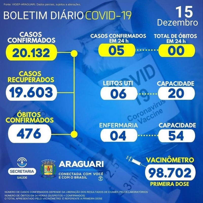 10 hospitalizados em Araguari 02 pacientes hospitalizados em outro município