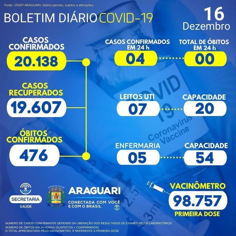 12 hospitalizados em Araguari 02 pacientes hospitalizados em outro município
