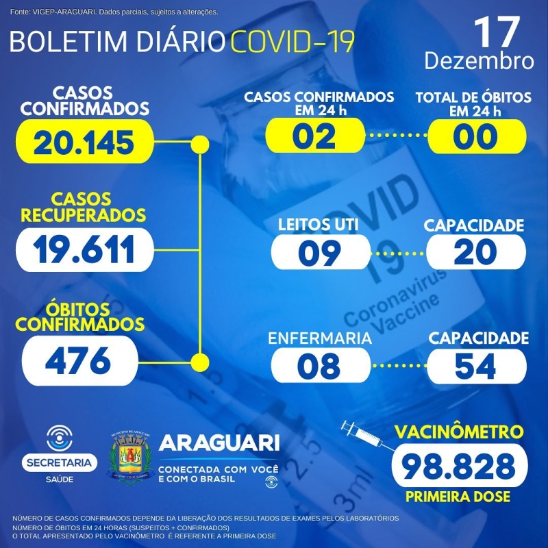 17 hospitalizados em Araguari 02 pacientes hospitalizados em outro município