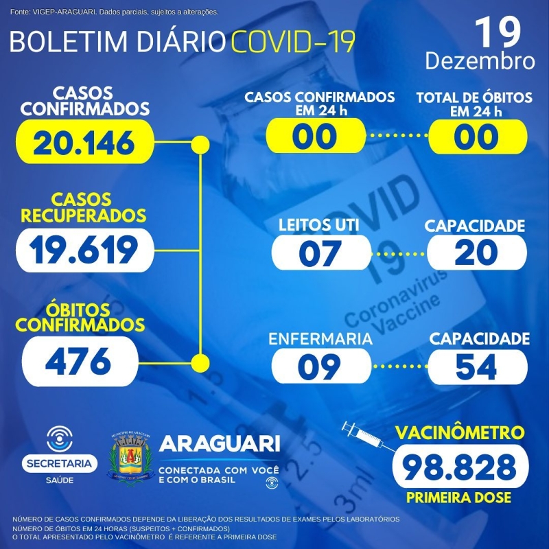 Hospitalizados em Araguari: 16 02 pacientes hospitalizados em outro município