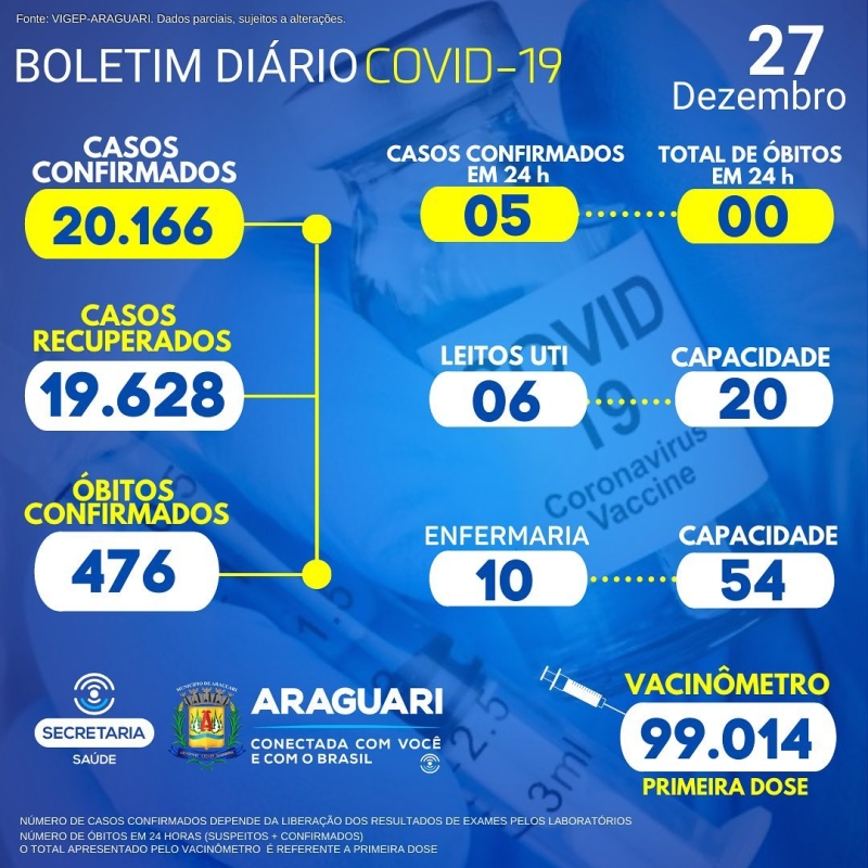 16 Hospitalizados em Araguari 02 pacientes hospitalizados em outro município