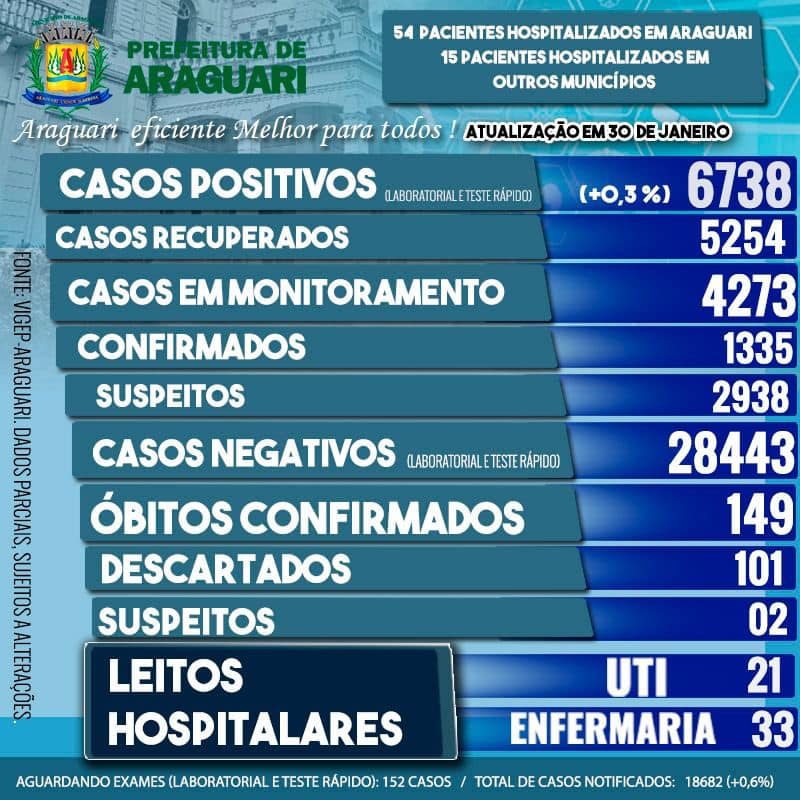 Boletim Epidemiológico de Araguari – Sábado- 30 Janeiro