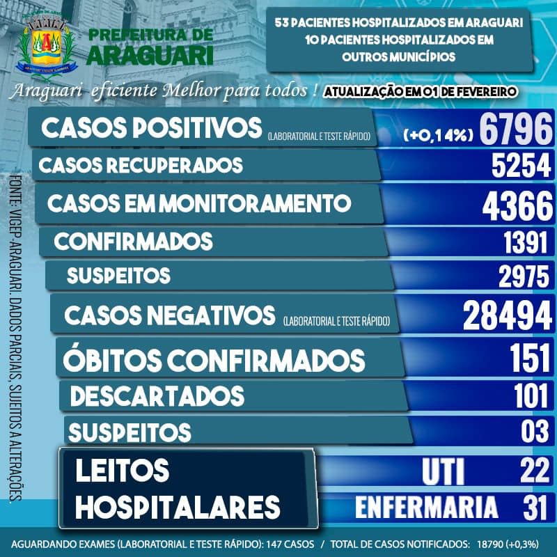 Boletim Epidemiológico de Araguari – Segunda  - 01 Fevereiro