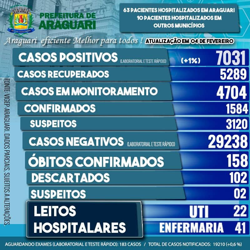 Boletim Epidemiológico de Araguari – Quinta-feira- 04 Fevereiro