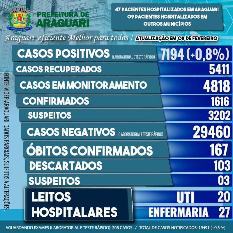 Boletim Epidemiol&oacute;gico de Araguari &ndash; Segunda-feira - 08 Fevereiro