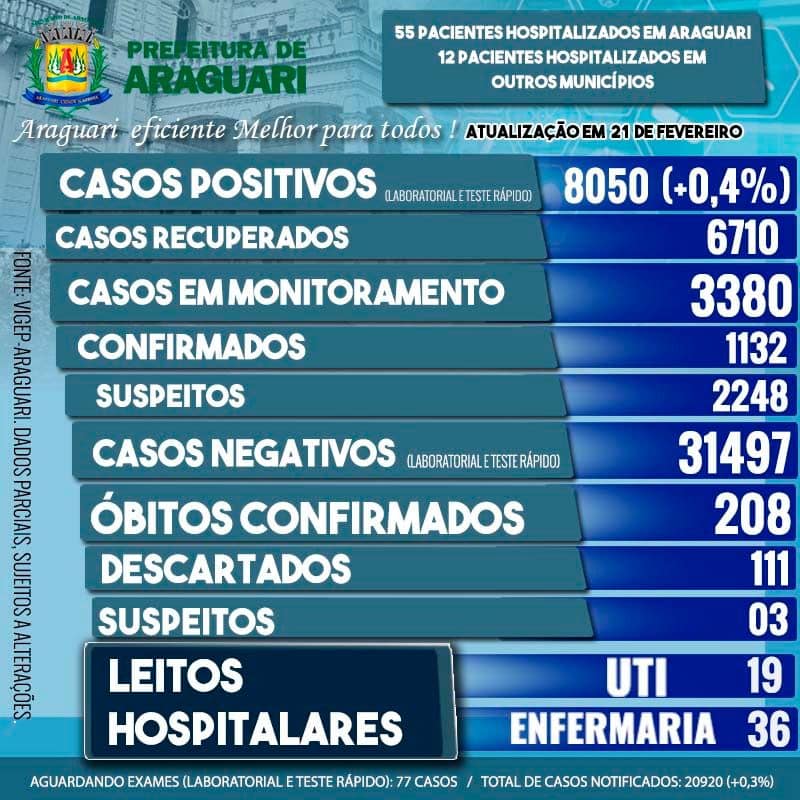 Boletim Epidemiológico de Araguari – Domingo - 21 Fevereiro