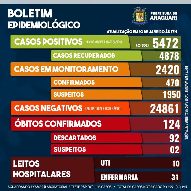 Boletim Epidemiol&oacute;gico de Araguari &ndash; Domingo, 10 de janeiro