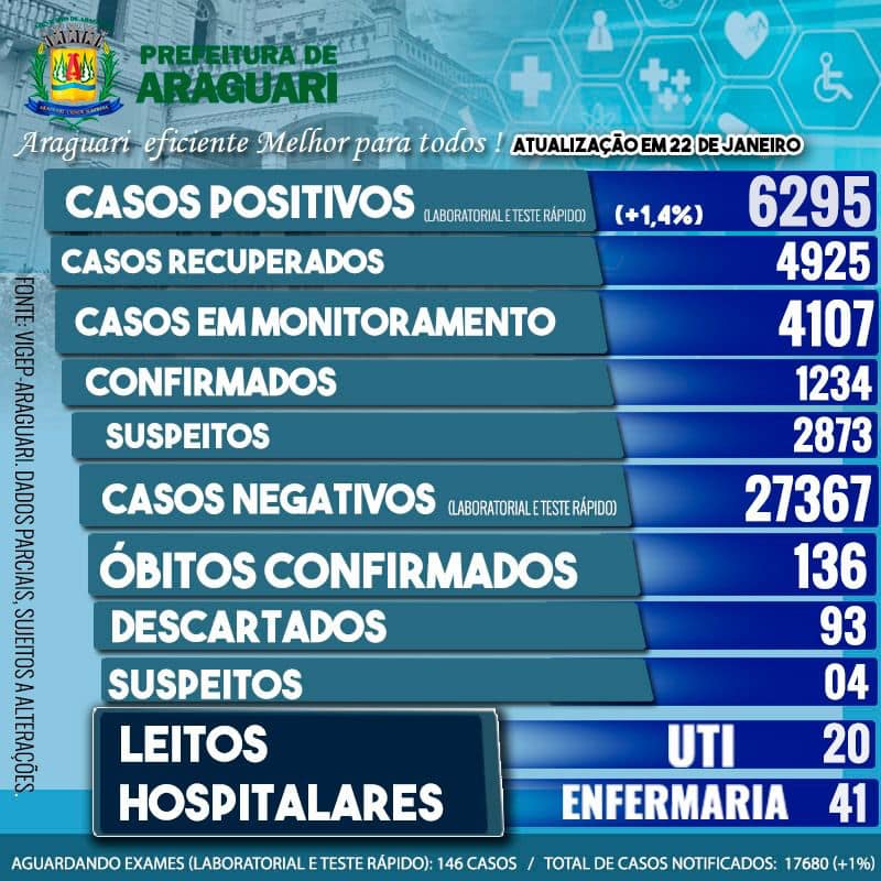 Boletim Epidemiológico de Araguari – Sexta feira - 22 janeiro