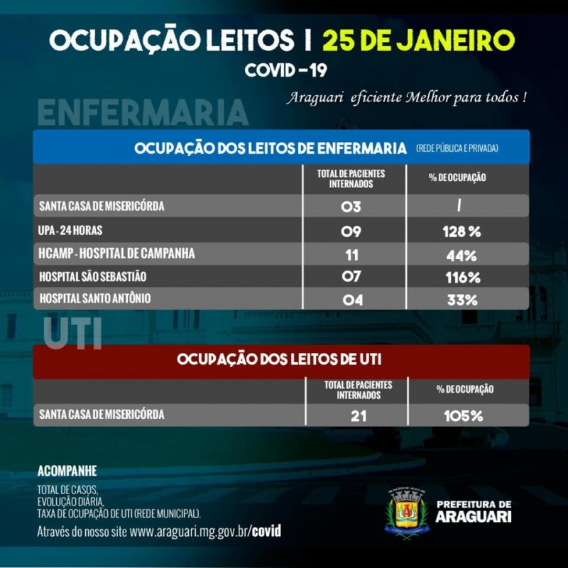 Taxa de Ocupação Diária – Segunda Feira, 25 de janeiro