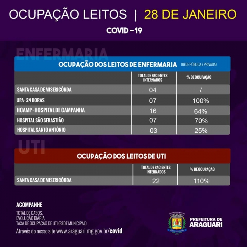 Taxa de Ocupação Diária – Quinta-feira , 28 de janeiro