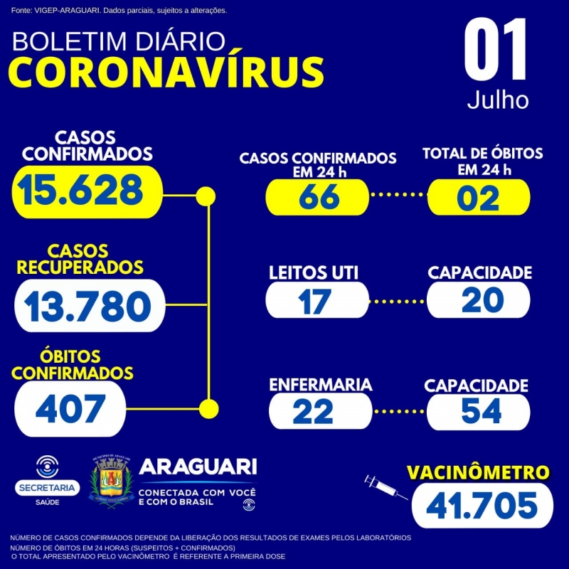 A Secretaria Municipal de Saúde informa através do Departamento de Epidemiologia a ocorrência de 02 óbitos confirmados para a Covid-19:  Residente em Araguari, sexo Feminino, idade 50 anos e grupo de risco: Diabetes Mellitus e Hipertensão Arterial Sistêmica; Residente em Araguari, sexo Masculino , idade 49 anos e grupo de risco: Doença Renal Crônica.  CASOS SUSPEITOS e CONFIRMADOS PARA COVID-19 HOSPITALIZADOS  39 pacientes hospitalizados em Araguari 12 pacientes hospitalizados em outro município