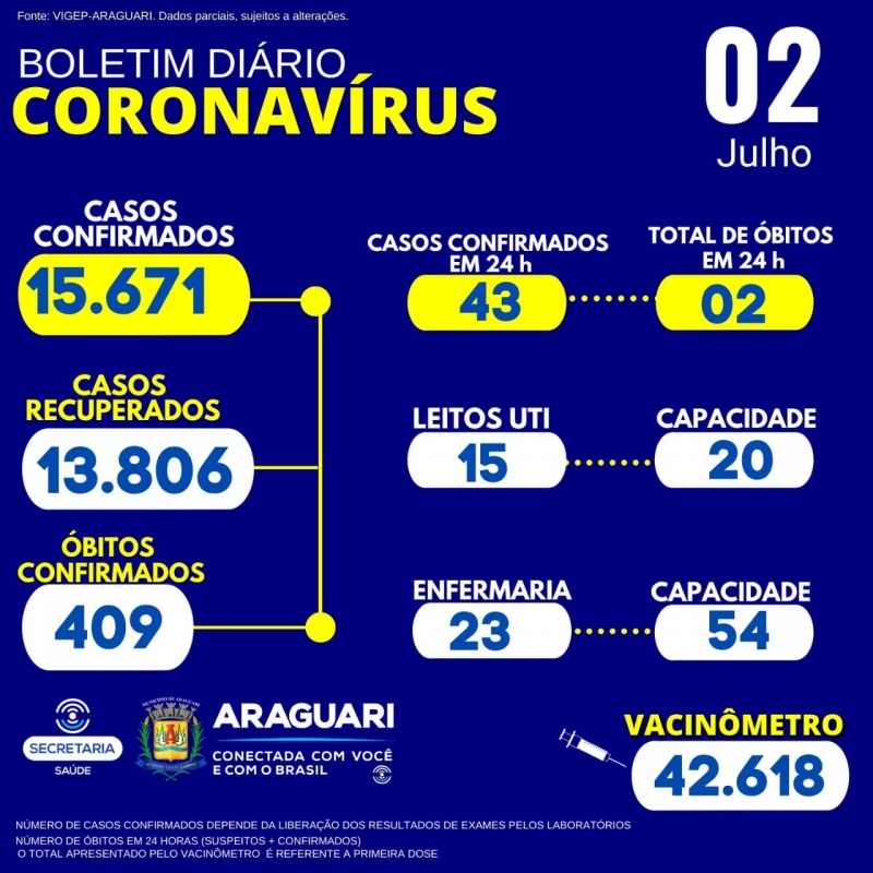 A Secretaria Municipal de Saúde informa através do Departamento de Epidemiologia a ocorrência de 02 óbitos confirmados para a Covid-19:  Residente em Araguari, sexo Feminino, idade 85 anos e grupo de risco: Não informado ; Residente em Araguari, sexo Masculino, idade 63 anos e grupo de risco: Doença Pulmonar Obstrutiva Crônica e Hipertensão Arterial Sistêmica. Informa também a ocorrência de 01 óbito positivo para Covid-19, porem residente em Ipiaçú/MG, sexo feminino 63 anos, grupo de risco: Não informado.  CASOS SUSPEITOS e CONFIRMADOS PARA COVID-19 HOSPITALIZADOS  38 pacientes hospitalizados em Araguari 12 pacientes hospitalizados em outro município