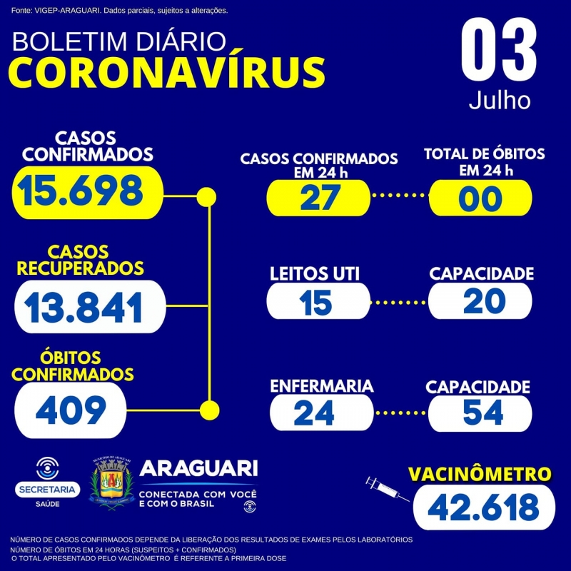 CASOS SUSPEITOS e CONFIRMADOS PARA COVID-19 HOSPITALIZADOS   39 pacientes hospitalizados em Araguari 12 pacientes hospitalizados em outro município