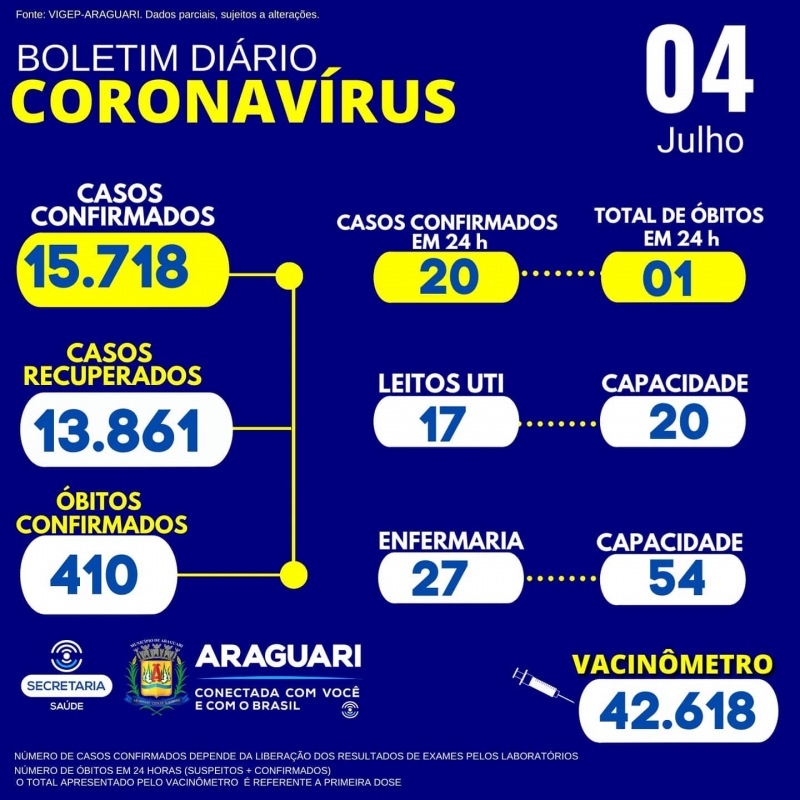 A Secretaria Municipal de Saúde informa através do Departamento de Epidemiologia a ocorrência de 01 óbito confirmado para a Covid-19; Residente em Araguari, sexo feminino, idade 81 anos, grupo de risco: Diabetes Mellitus, Hipertensão Arterial Sistêmica e Doença Cardiovascular Crônica.   CASOS SUSPEITOS e CONFIRMADOS PARA COVID-19 HOSPITALIZADOS   34 pacientes hospitalizados em Araguari 13 pacientes hospitalizados em outro município