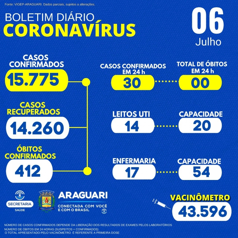 A Secretaria Municipal de Saúde informa por meio do Departamento de Epidemiologia a ocorrência de :  01 óbito positivo, residente no município de Pirajuba , sexo feminino 59 anos, grupo de risco: Diabetes e Hipertensão arterial .  CASOS SUSPEITOS e CONFIRMADOS PARA COVID-19 HOSPITALIZADOS  31 pacientes hospitalizados em Araguari 09 pacientes hospitalizados em outro município