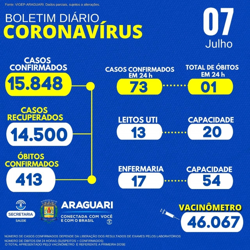 A Secretaria Municipal de Saúde informa através do Departamento de Epidemiologia a ocorrência de:  01 óbito positivo, residente em Araguari, sexo masculino, 70 anos, grupo de risco: doença pulmonar conforme Declaração de óbito. Informamos ainda que dos 73 casos confirmados, 35 são das últimas 24 h e o restante trata-se de demanda reprimida enviada ao departamento de Epidemiologia, pelos laboratórios, Instituições de Saúde e empresas .  CASOS SUSPEITOS e CONFIRMADOS PARA COVID-19 HOSPITALIZADOS  30 pacientes hospitalizados em Araguari 09 pacientes hospitalizados em outro município