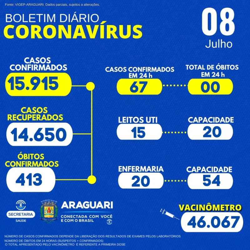 CASOS SUSPEITOS e CONFIRMADOS PARA COVID-19 HOSPITALIZADOS  35 pacientes hospitalizados em Araguari 08 pacientes hospitalizados em outro município