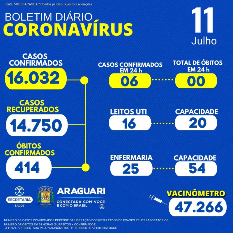 CASOS SUSPEITOS e CONFIRMADOS PARA COVID-19 HOSPITALIZADOS  41 pacientes hospitalizados em Araguari 08 pacientes hospitalizados em outro município