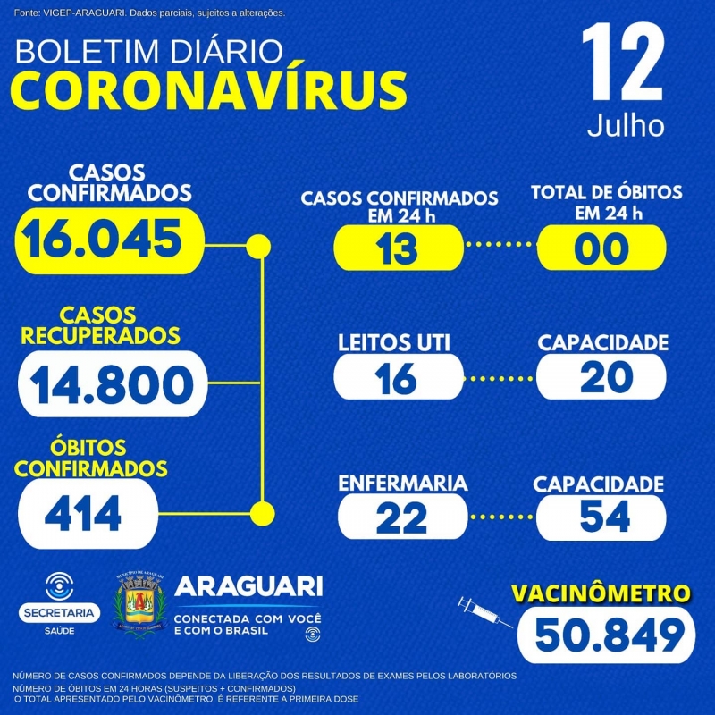 Secretaria Municipal de Saúde através do Departamento de Epidemiologia informa a ocorrência de :  O aumento de óbito confirmado (415 ) e o não aumento nos óbitos 24 horas ( o ): Residente em Araguari, ocorrido em outro município no último dia 08/07/2021, sexo masculino, 49 anos, grupo de risco não informado em notificação. Informamos ainda a ocorrência de 01 óbito positivo para COVID-19 residente em Ituiutaba, sexo masculino, 48 anos, grupo de risco não informado em notificação. CASOS SUSPEITOS e CONFIRMADOS PARA COVID-19 HOSPITALIZADOS  38 pacientes hospitalizados em Araguari 08 pacientes hospitalizados em outro município