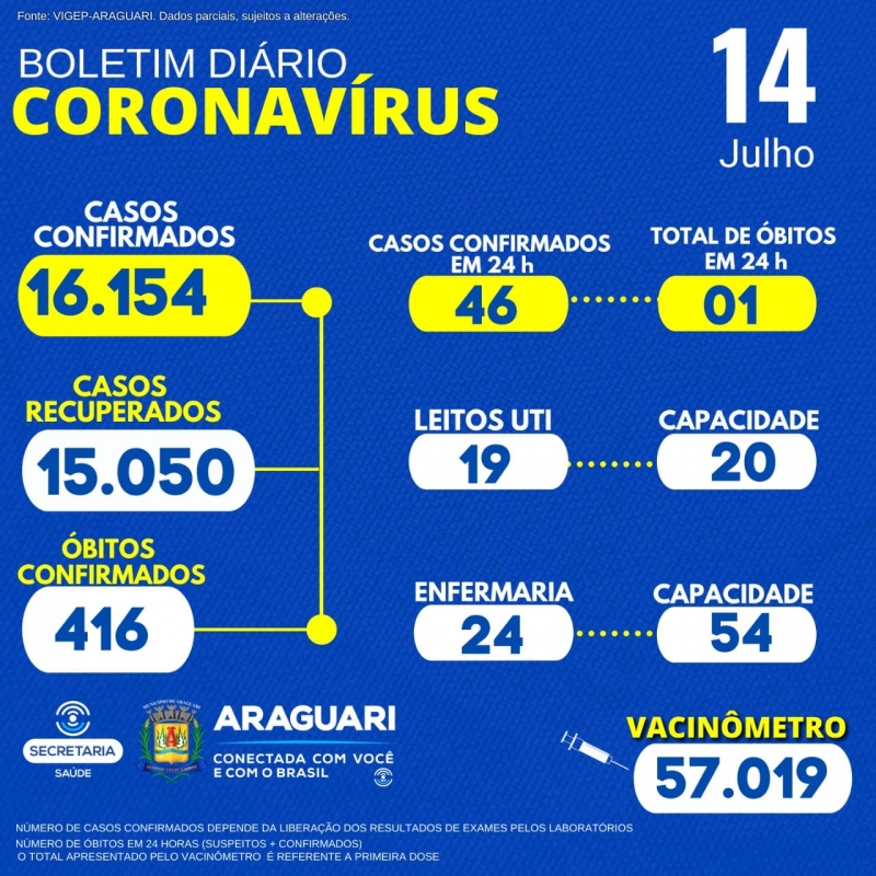 A Secretaria Municipal de Saúde informa por meio do Departamento de Epidemiologia a ocorrência de 01 óbito confirmado para a Covid-19, residente em Araguari, sexo masculino, idade 52 Anos, grupo de risco: Hipertensão Arterial Sistêmica.