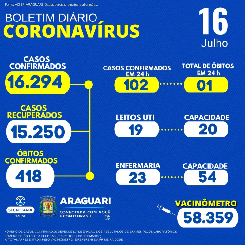 A Secretaria Municipal de Saúde informa por meio do Departamento de Epidemiologia a ocorrência de 01 óbito confirmado para a Covid-19, residente em Araguari, sexo masculino, idade 51 Anos, não pertencente ao grupo de risco  conforme notificação. Ressaltamos que entre o total de  102 nº de casos confirmados, 48 correspondem em  24 horas , o restante pertencem a demanda reprimida enviada pelos laboratórios e Instituições de saúde a VIGEP. CASOS SUSPEITOS e CONFIRMADOS PARA COVID-19 HOSPITALIZADOS  42 pacientes hospitalizados em Araguari. 09 pacientes hospitalizados em outro município.