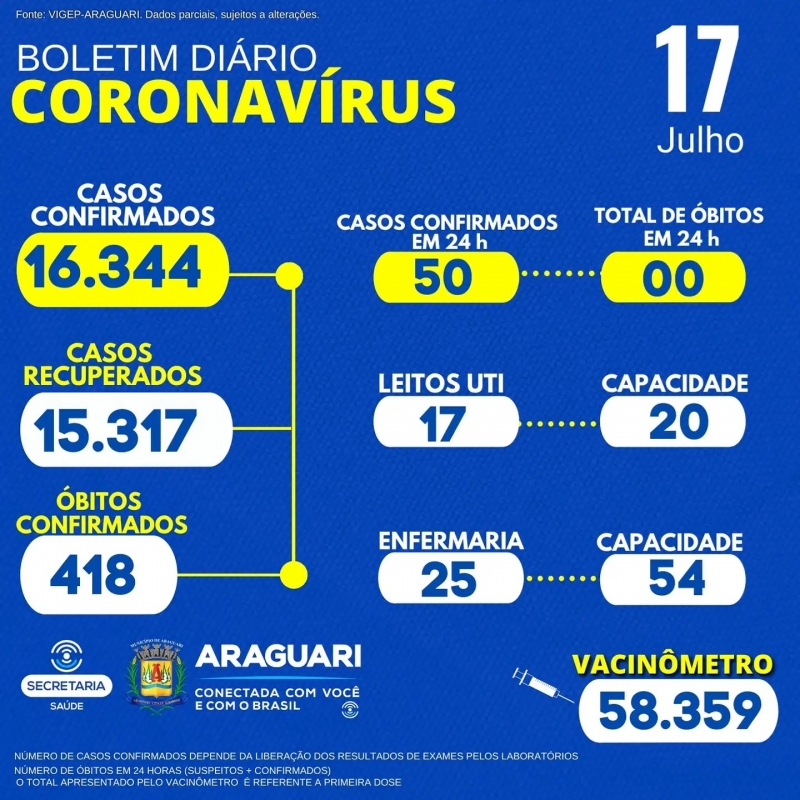 CASOS SUSPEITOS e CONFIRMADOS PARA COVID-19 HOSPITALIZADOS  42 pacientes hospitalizados em Araguari 10 pacientes hospitalizados em outro município