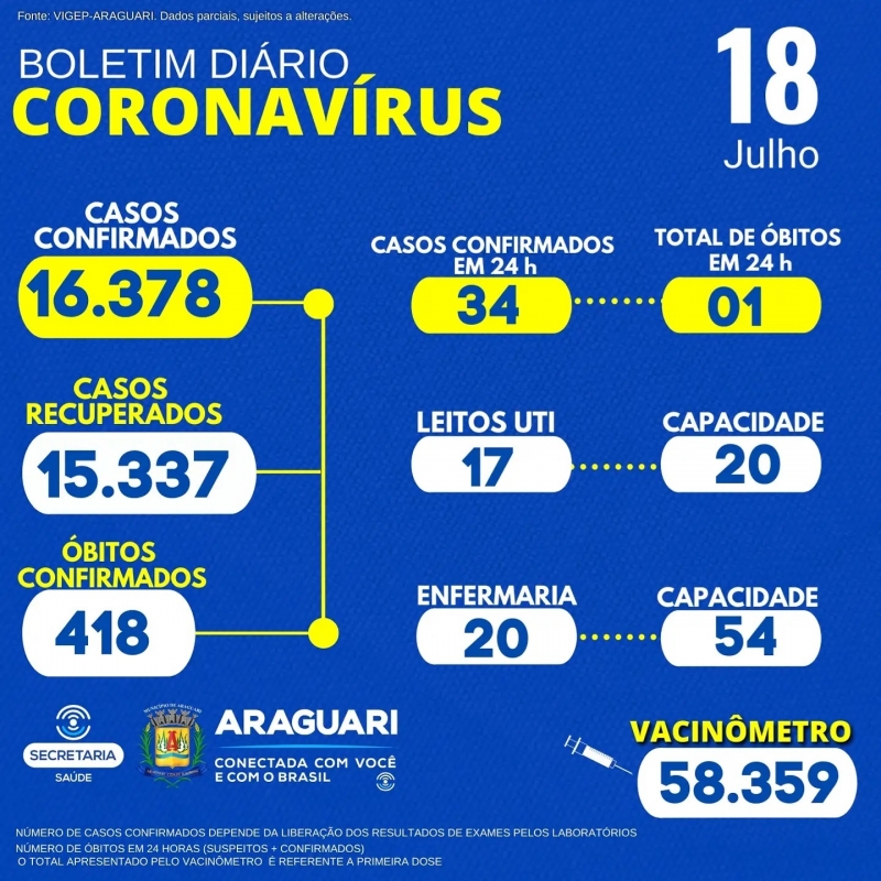 A Secretaria Municipal de Saúde informa através do Departamento de Epidemiologia a ocorrência de 01 óbito suspeito para a Covid-19, residente em Araguari, sexo masculino, idade 24 anos, grupo de risco não informado.  CASOS SUSPEITOS e CONFIRMADOS PARA COVID-19 HOSPITALIZADOS  37 pacientes hospitalizados em Araguari 12 pacientes hospitalizados em outro município