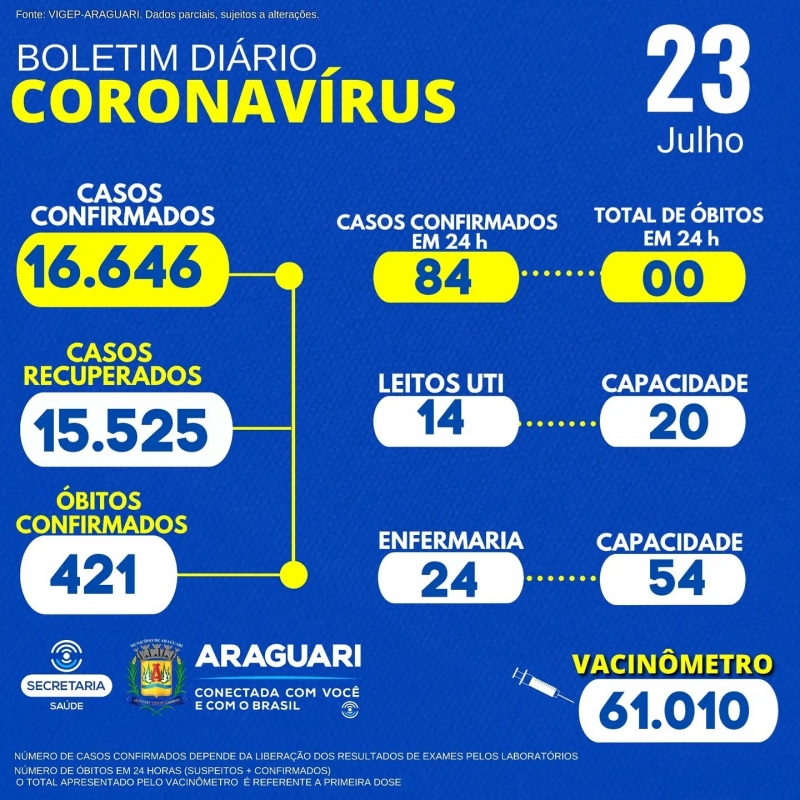 A Secretaria Municipal de Saúde esclarece que do total de 84 casos confirmados, 42 são correspondentes às ultimas 24 horas, e o restante pertencem à demanda reprimida enviada pelos laboratórios e Instituições ao departamento de Epidemiologia. CASOS SUSPEITOS e CONFIRMADOS PARA COVID-19 HOSPITALIZADOS 40 pacientes hospitalizados em Araguari 08 pacientes hospitalizados em outro município