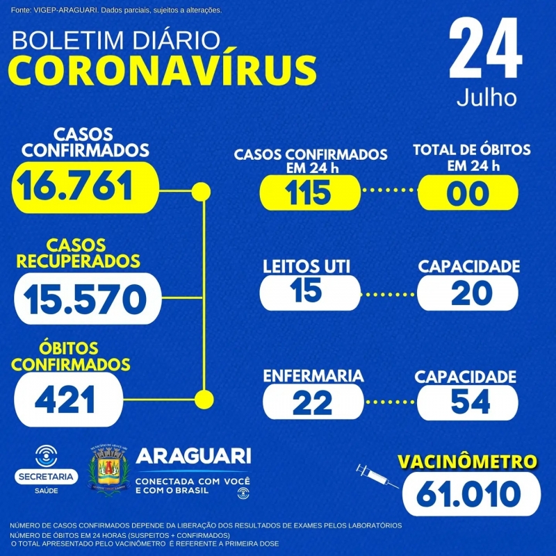 A Secretaria Municipal de Saúde esclarece que do total de 115 casos confirmados, 49 são correspondentes às ultimas 24 horas, e o restante pertence à demanda reprimida enviada pelos laboratórios e Instituições ao departamento de Epidemiologia.