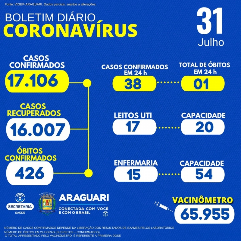 A Secretaria Municipal de Saúde de Araguari informa através do Departamento de Epidemiologia a ocorrência de 01 óbito confirmado para a Covid-19 em outro município, residente em Araguari, sexo masculino, idade 81 anos, não informado se pertence ao grupo de risco.