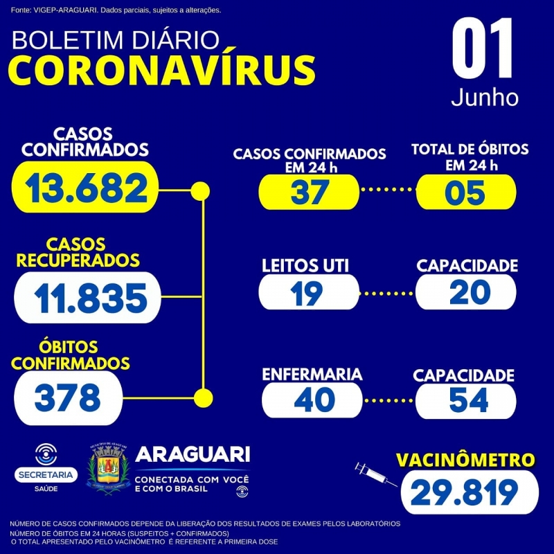 A Secretaria Municipal de Saúde informa 05 óbitos confirmados para Covid-19 ocorridos em Araguari.  CASOS SUSPEITOS e CONFIRMADOS PARA COVID-19 HOSPITALIZADOS  59 pacientes hospitalizados em Araguari 09 pacientes hospitalizados em outro município 01 do sexo feminino, 83 anos (positivo) grupo de risco: Hipertensão Arterial Sistêmica; 01 do sexo feminino, 63 anos (positivo) grupo de risco: Doença Cardiovascular Crônica; 01 do sexo feminino, 48 anos (positivo) grupo de risco: Diabetes Melitus ,obesidade; 01 do sexo feminino, 43 anos (positivo), grupo de risco: obesidade; 01 do sexo masculino, idades 71 anos (positivo) grupo de risco: Hipertensão Arterial sistêmica;