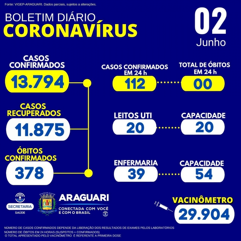 CASOS SUSPEITOS e CONFIRMADOS PARA COVID-19 HOSPITALIZADOS   59 pacientes hospitalizados em Araguari 09 pacientes hospitalizados em outro município