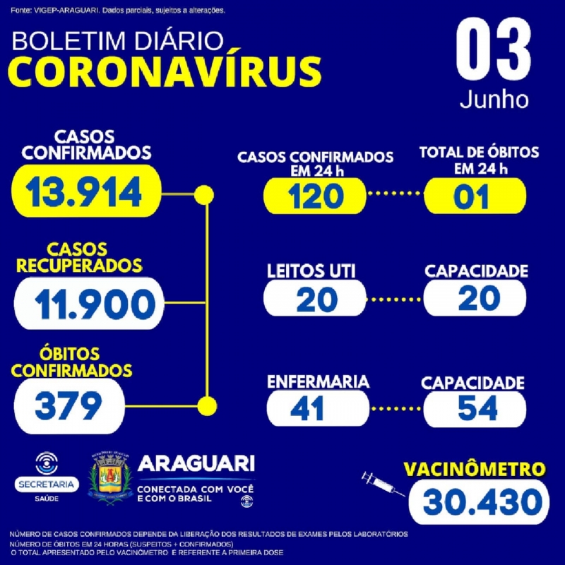 A Secretaria Municipal de Saúde de Araguari informa 01óbito positivo para COVID-19, residentes em Araguari:  • Sexo masculino, 51 anos grupo de risco não informado em notificação.  Informa ainda sobre o aumento nos casos positivos, devido ao recebimento de resultados emitidos pelos laboratórios e Instituições de Saúde referente a datas anteriores  CASOS SUSPEITOS e CONFIRMADOS PARA COVID-19 HOSPITALIZADOS  61 pacientes hospitalizados em Araguari 09 pacientes hospitalizados em outro município.