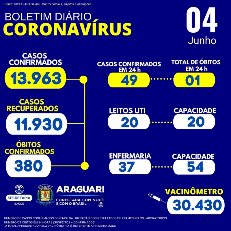 A Secretaria Municipal de Saúde de Araguari informa 01 óbito positivo para COVID-19, residente em Araguari:  • 01 sexo feminino, 58 anos, portadora de cardiopatia crônica e Diabetes Melitus.  Informamos ainda a ocorrência de 01 óbito positivo para COVID-19, residente em Tupaciguara :01 sexo feminino, 56 anos, comorbidades associadas: Trombose Venosa Profunda e Tromboembolismo Pulmonar.  CASOS SUSPEITOS e CONFIRMADOS PARA COVID-19 HOSPITALIZADOS 57 pacientes hospitalizados em Araguari 09 pacientes hospitalizados em outro município