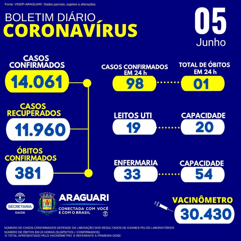 A Secretaria Municipal de Saúde de Araguari informa 01 óbito positivo para COVID-19, residente em Araguari: • 01 sexo masculino, 31 anos, ausência de comorbidades conforme notificação. CASOS SUSPEITOS e CONFIRMADOS PARA COVID-19 HOSPITALIZADOS  52  pacientes hospitalizados em Araguari 09 pacientes hospitalizados em outro município.