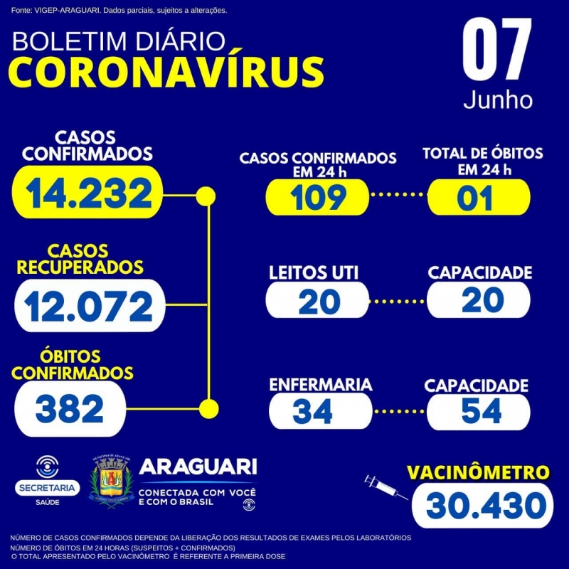 A Secretaria Municipal de Saúde informa 01 óbito confirmado para Covid-19, residente em Araguari :   * 01 do sexo feminino, 83 anos , grupo de risco: portadora de doença oncológica.   CASOS SUSPEITOS e CONFIRMADOS PARA COVID-19 HOSPITALIZADOS   54 pacientes hospitalizados em Araguari 10 pacientes hospitalizados em outro município