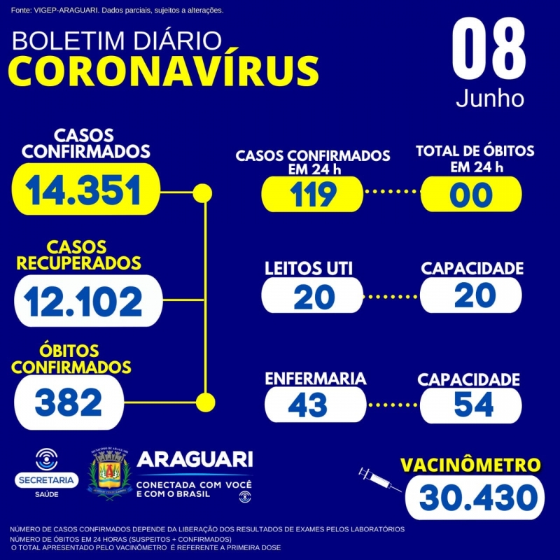 CASOS SUSPEITOS e CONFIRMADOS PARA COVID-19 HOSPITALIZADOS  63 pacientes hospitalizados em Araguari 10 pacientes hospitalizados em outro município