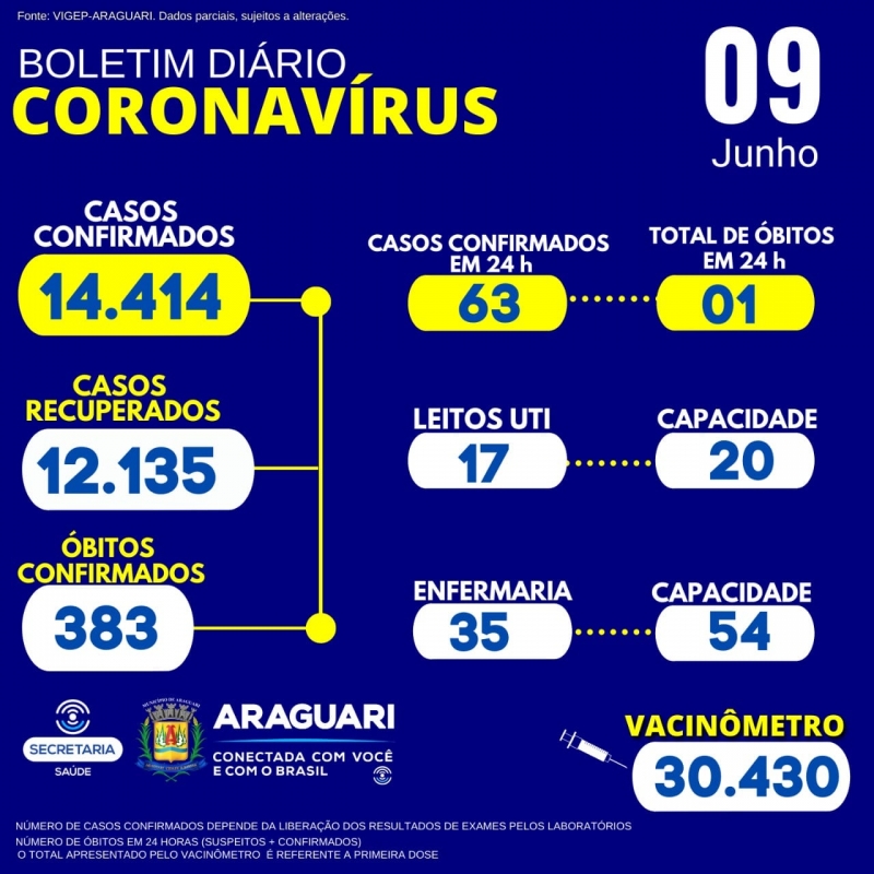 A Secretaria Municipal de Saúde informa 01 óbito confirmado para Covid-19,residente em Araguari.  01 do sexo feminino, 55 anos, grupo de risco não informado em notificação.  CASOS SUSPEITOS e CONFIRMADOS PARA COVID-19 HOSPITALIZADOS  52 pacientes hospitalizados em Araguari 10 pacientes hospitalizados em outro município