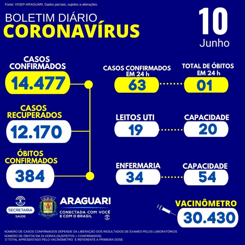 A Secretaria Municipal de Saúde informa 01 óbito confirmado para Covid-19,residente em Araguari.   01 do sexo feminino, 56 anos, grupo de risco não informado em notificação.   CASOS SUSPEITOS e CONFIRMADOS PARA COVID-19 HOSPITALIZADOS   53 pacientes hospitalizados em Araguari 14 pacientes hospitalizados em outro município