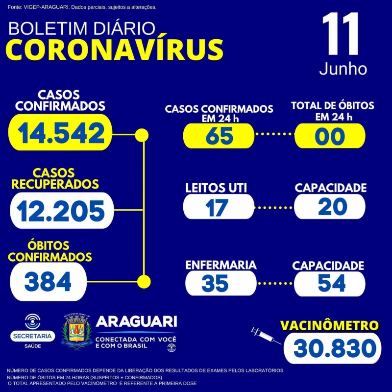 A Secretaria Municipal de Saúde informa 01 óbito confirmado para Covid-19, residente em Cascalho Risco.  01 do sexo feminino, 35 anos, grupo de risco : obesidade e Hipertensão Arterial.  CASOS SUSPEITOS e CONFIRMADOS PARA COVID-19 HOSPITALIZADOS  52 pacientes hospitalizados em Araguari 10 pacientes hospitalizados em outro município